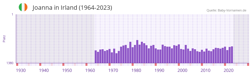 Joanna in der Vornamen-Hitliste von Irland (1964-2023)