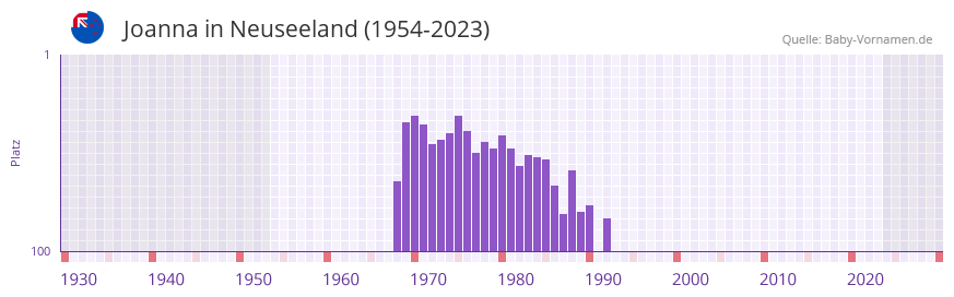 Joanna in der Vornamen-Hitliste von Neuseeland (1954-2023)