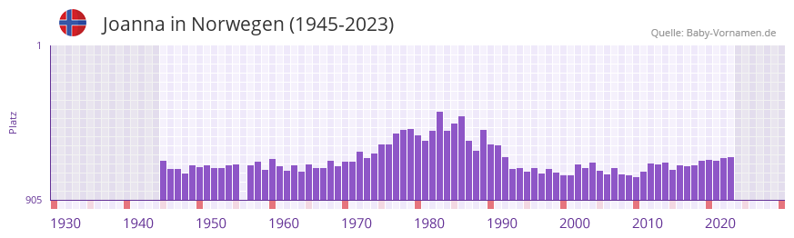 Joanna in der Vornamen-Hitliste von Norwegen (1945-2023)