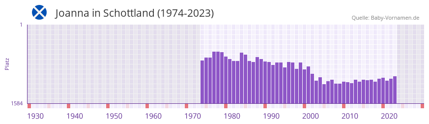 Joanna in der Vornamen-Hitliste von Schottland (1974-2023)