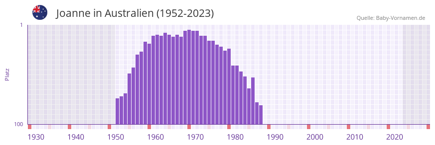 Joanne in der Vornamen-Hitliste von Australien (1952-2023)
