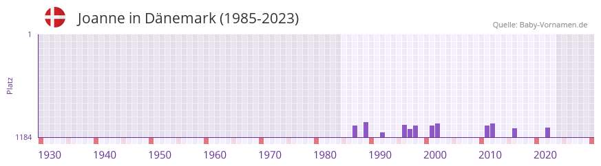 Joanne in der Vornamen-Hitliste von Dnemark (1985-2023)