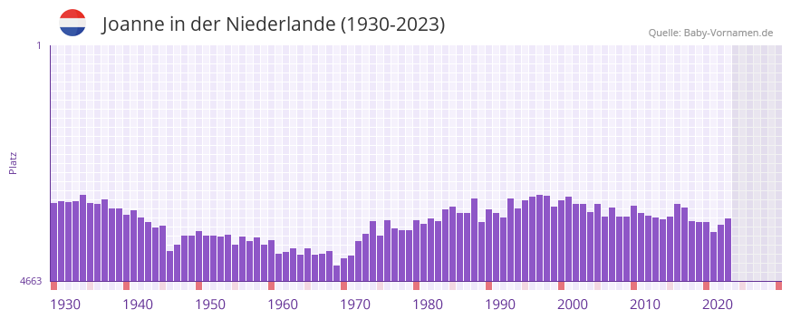 Joanne in der Vornamen-Hitliste von der Niederlande (1930-2023)
