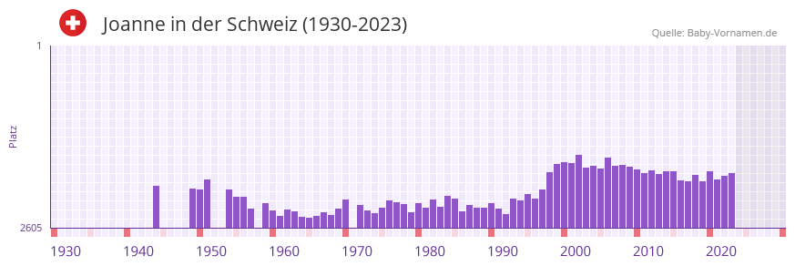 Joanne in der Vornamen-Hitliste von der Schweiz (1930-2023)