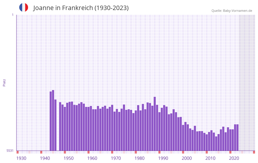 Joanne in der Vornamen-Hitliste von Frankreich (1930-2023)