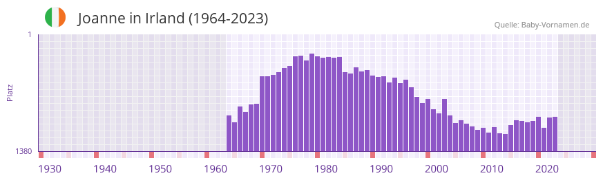 Joanne in der Vornamen-Hitliste von Irland (1964-2023)