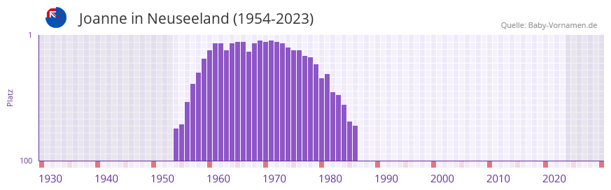Joanne in der Vornamen-Hitliste von Neuseeland (1954-2023)