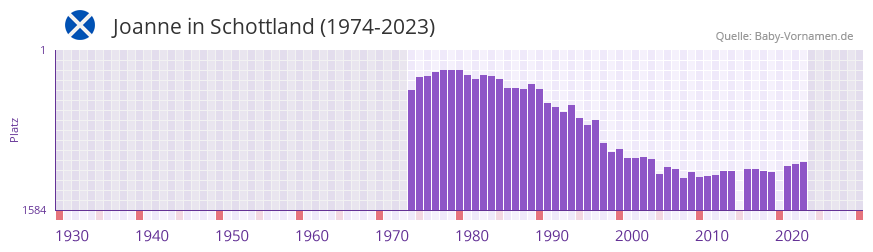 Joanne in der Vornamen-Hitliste von Schottland (1974-2023)