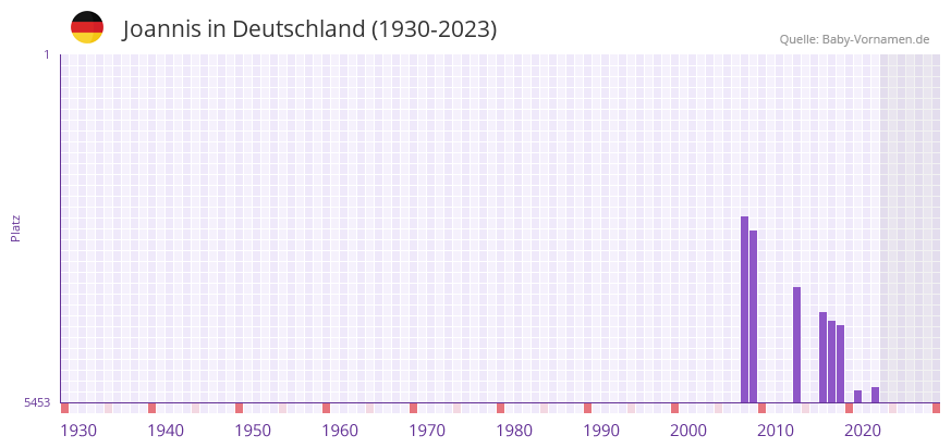 Joannis in der Vornamen-Hitliste von Deutschland (1930-2023)