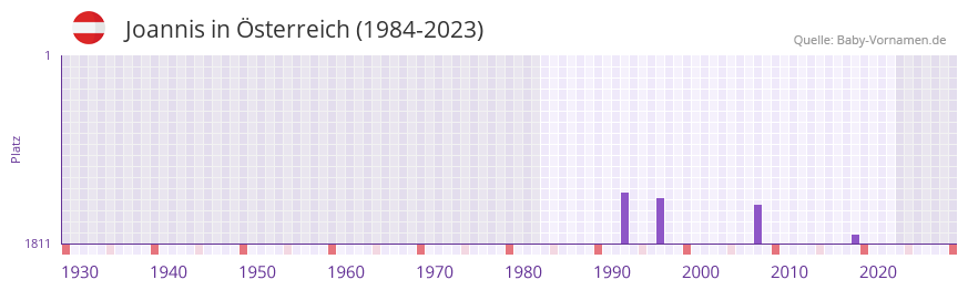 Joannis in der Vornamen-Hitliste von sterreich (1984-2023)