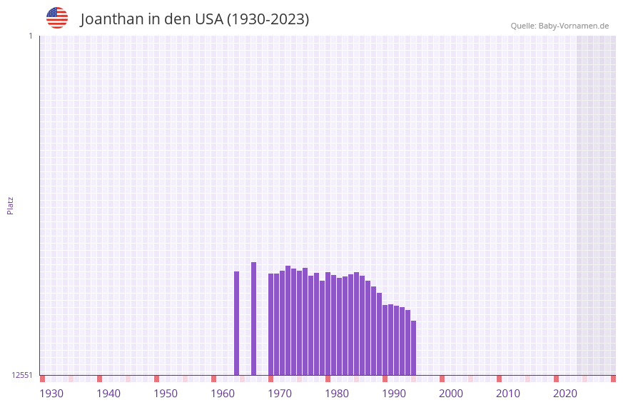 Joanthan in der Vornamen-Hitliste von den USA (1930-2023)