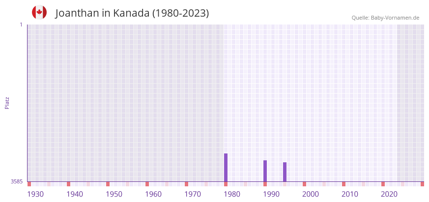Joanthan in der Vornamen-Hitliste von Kanada (1980-2023)