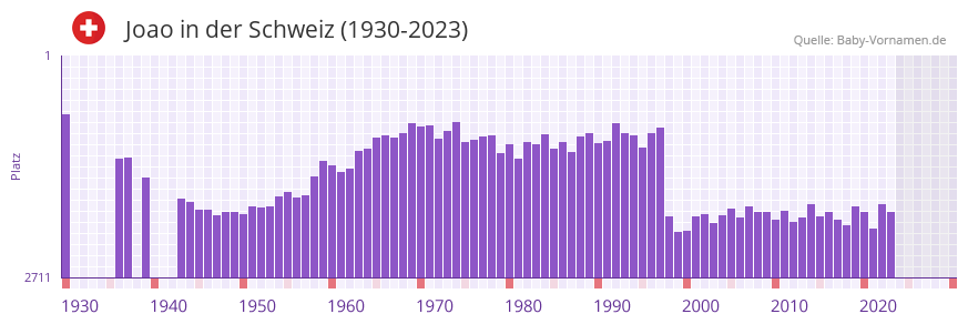 Joao in der Vornamen-Hitliste von der Schweiz (1930-2023)