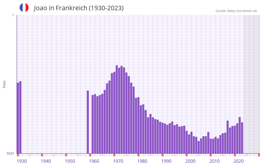 Joao in der Vornamen-Hitliste von Frankreich (1930-2023)