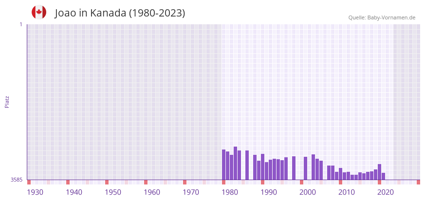 Joao in der Vornamen-Hitliste von Kanada (1980-2023)