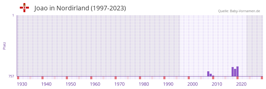 Joao in der Vornamen-Hitliste von Nordirland (1997-2023)