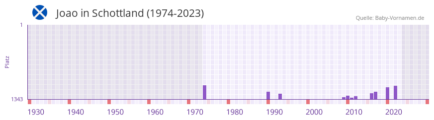 Joao in der Vornamen-Hitliste von Schottland (1974-2023)