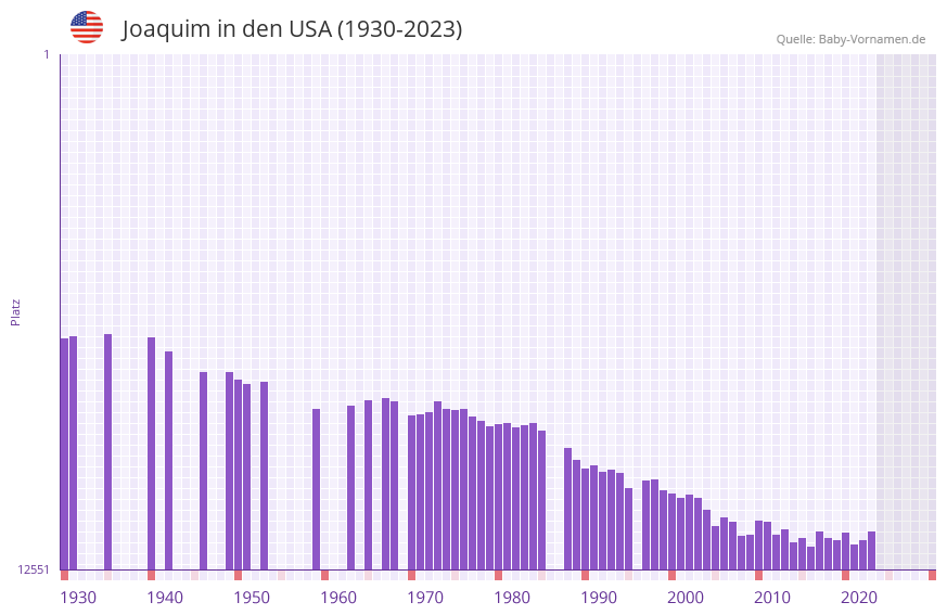 Joaquim in der Vornamen-Hitliste von den USA (1930-2023) Joaquim in der Vornamen-Hitliste von den USA (1930-2023)