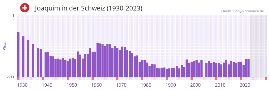 Joaquim in der Vornamen-Hitliste von der Schweiz (1930-2023) Joaquim in der Vornamen-Hitliste von der Schweiz (1930-2023)
