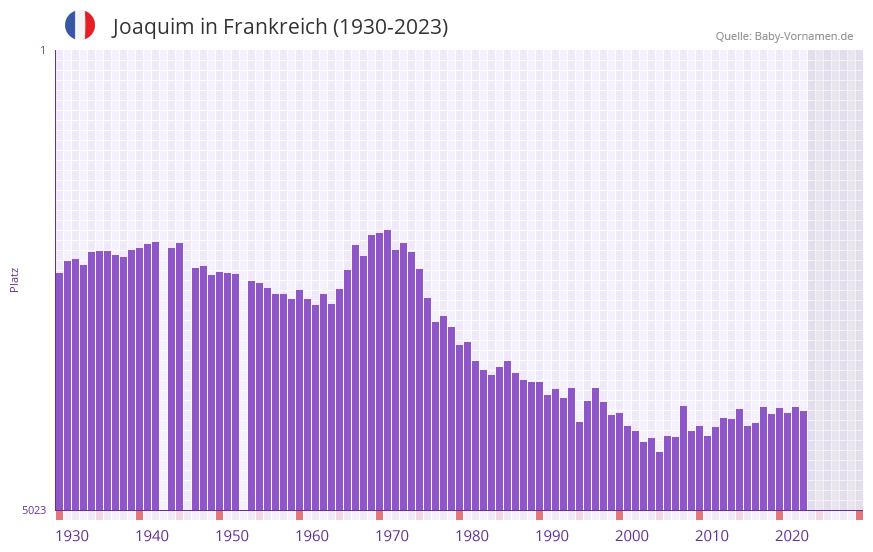 Joaquim in der Vornamen-Hitliste von Frankreich (1930-2023) Joaquim in der Vornamen-Hitliste von Frankreich (1930-2023)