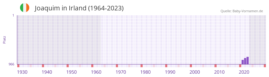 Joaquim in der Vornamen-Hitliste von Irland (1964-2023) Joaquim in der Vornamen-Hitliste von Irland (1964-2023)