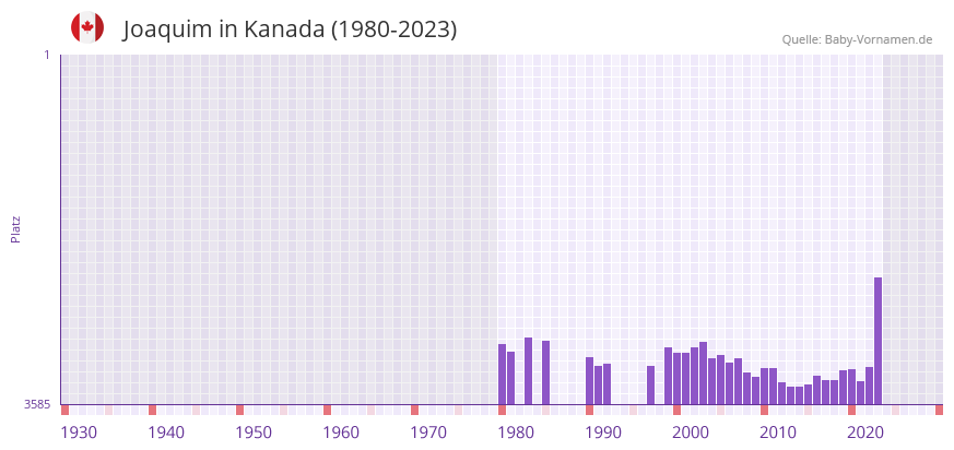 Joaquim in der Vornamen-Hitliste von Kanada (1980-2023) Joaquim in der Vornamen-Hitliste von Kanada (1980-2023)