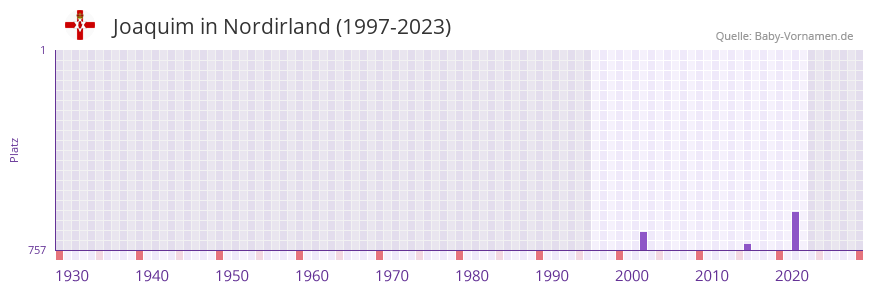 Joaquim in der Vornamen-Hitliste von Nordirland (1997-2023) Joaquim in der Vornamen-Hitliste von Nordirland (1997-2023)