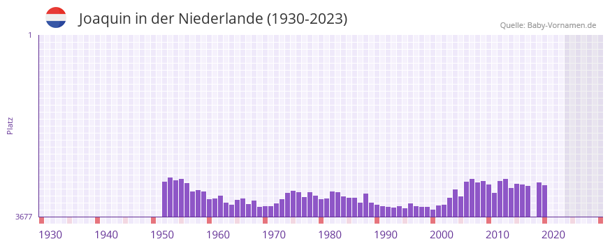 Joaquin in der Vornamen-Hitliste von der Niederlande (1930-2023) Joaquin in der Vornamen-Hitliste von der Niederlande (1930-2023)