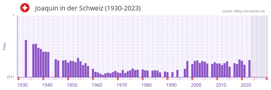 Joaquin in der Vornamen-Hitliste von der Schweiz (1930-2023) Joaquin in der Vornamen-Hitliste von der Schweiz (1930-2023)