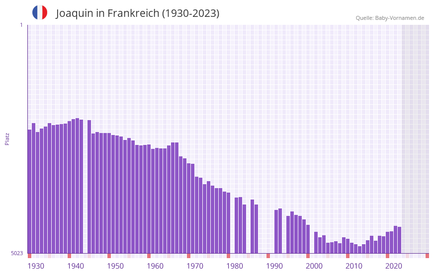 Joaquin in der Vornamen-Hitliste von Frankreich (1930-2023) Joaquin in der Vornamen-Hitliste von Frankreich (1930-2023)