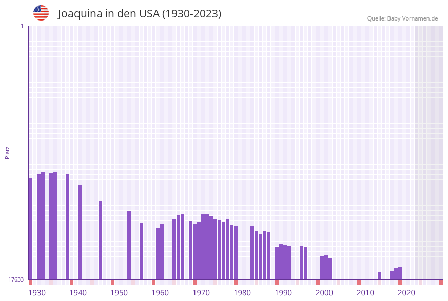 Joaquina in der Vornamen-Hitliste von den USA (1930-2023)