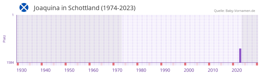 Joaquina in der Vornamen-Hitliste von Schottland (1974-2023)