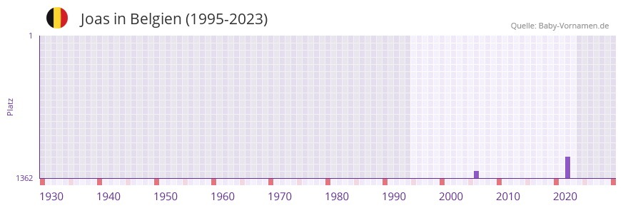 Joas in der Vornamen-Hitliste von Belgien (1995-2023)