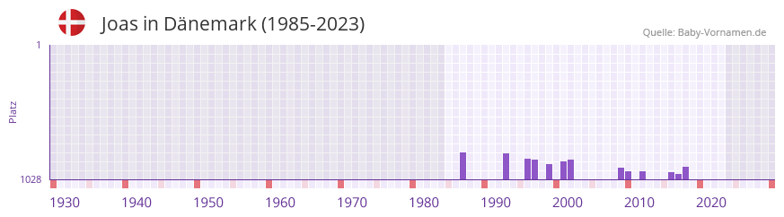 Joas in der Vornamen-Hitliste von Dnemark (1985-2023)