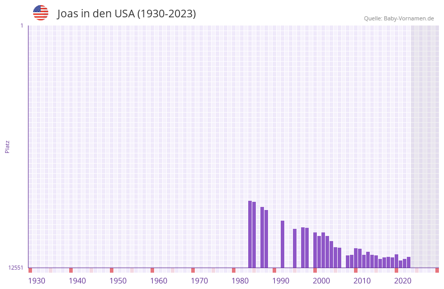Joas in der Vornamen-Hitliste von den USA (1930-2023)