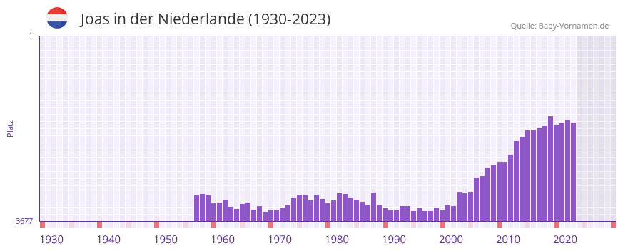 Joas in der Vornamen-Hitliste von der Niederlande (1930-2023)