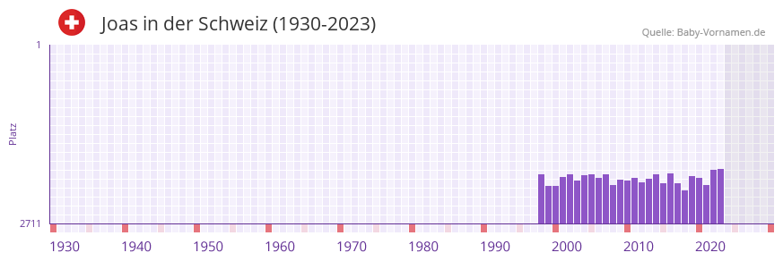 Joas in der Vornamen-Hitliste von der Schweiz (1930-2023)