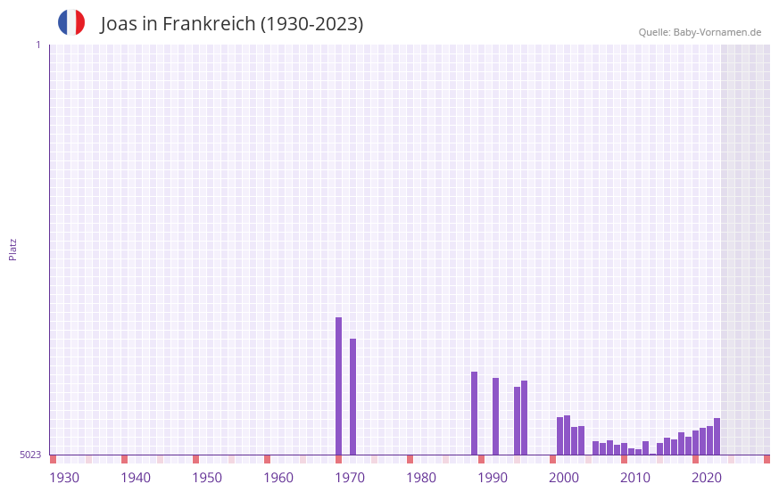 Joas in der Vornamen-Hitliste von Frankreich (1930-2023)