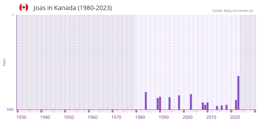 Joas in der Vornamen-Hitliste von Kanada (1980-2023)