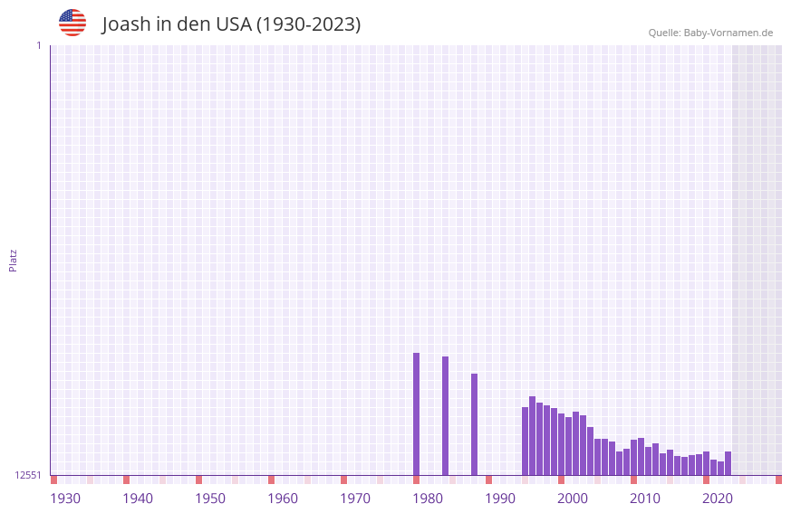 Joash in der Vornamen-Hitliste von den USA (1930-2023)