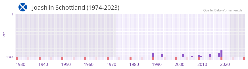 Joash in der Vornamen-Hitliste von Schottland (1974-2023)