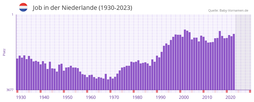 Job in der Vornamen-Hitliste von der Niederlande (1930-2023)