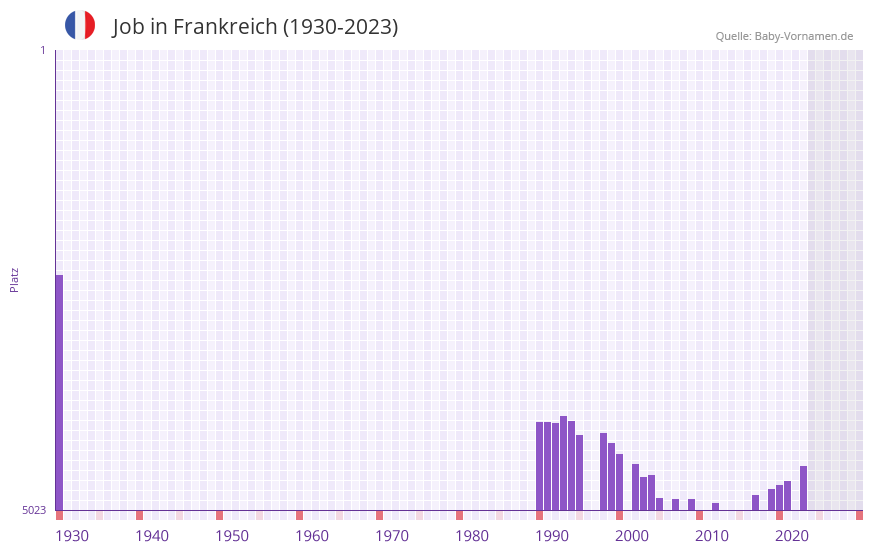 Job in der Vornamen-Hitliste von Frankreich (1930-2023)