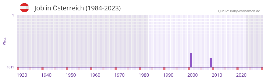 Job in der Vornamen-Hitliste von sterreich (1984-2023)