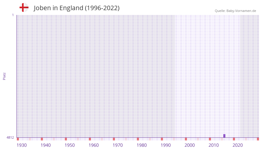 Joben in der Vornamen-Hitliste von England (1996-2022)