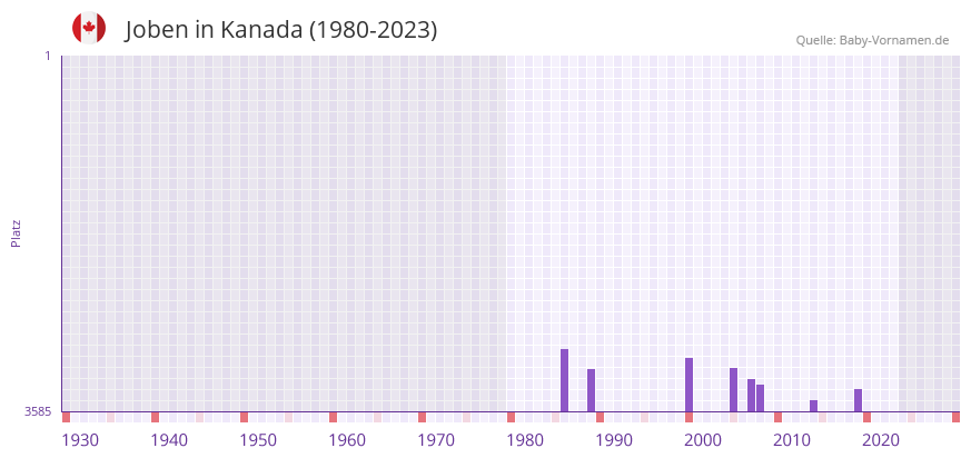 Joben in der Vornamen-Hitliste von Kanada (1980-2023)