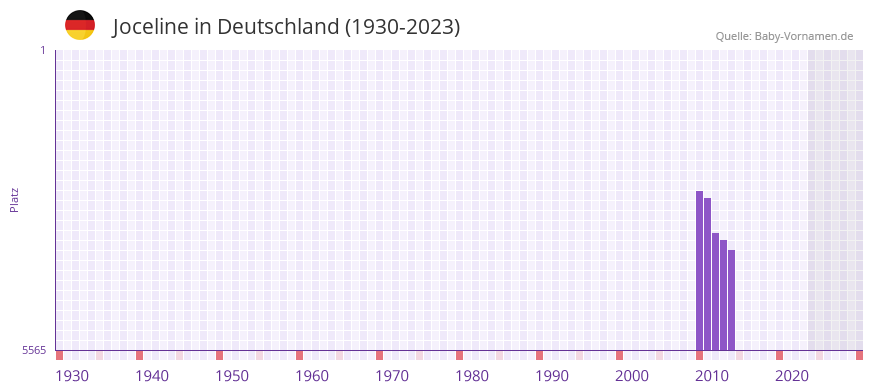 Joceline in der Vornamen-Hitliste von Deutschland (1930-2023)