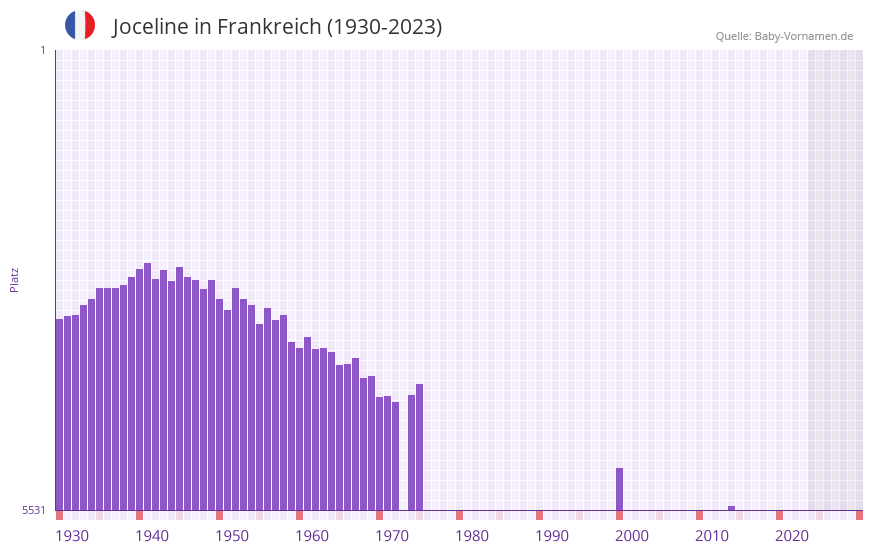 Joceline in der Vornamen-Hitliste von Frankreich (1930-2023)