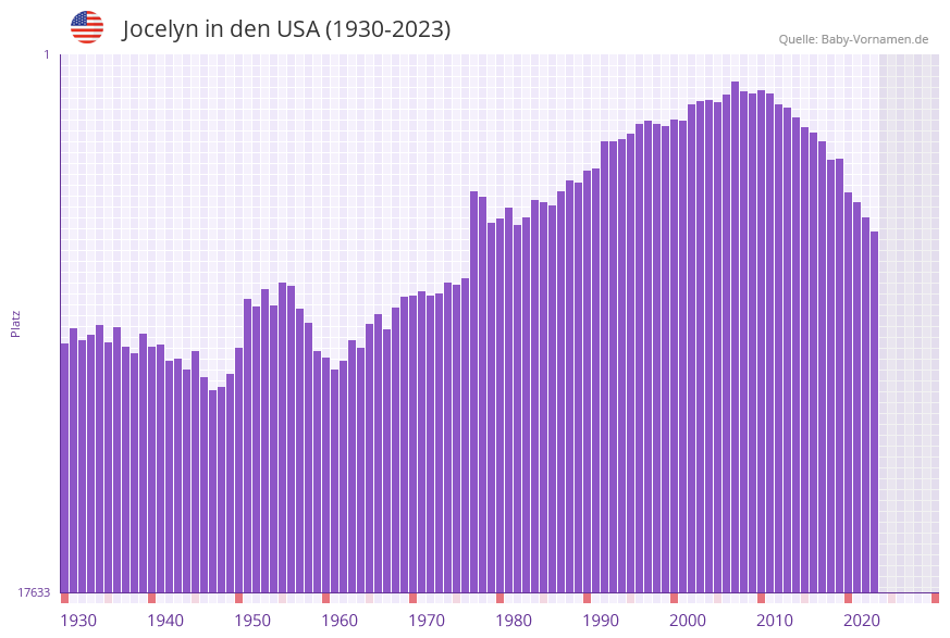 Jocelyn in der Vornamen-Hitliste von den USA (1930-2023) Jocelyn in der Vornamen-Hitliste von den USA (1930-2023)