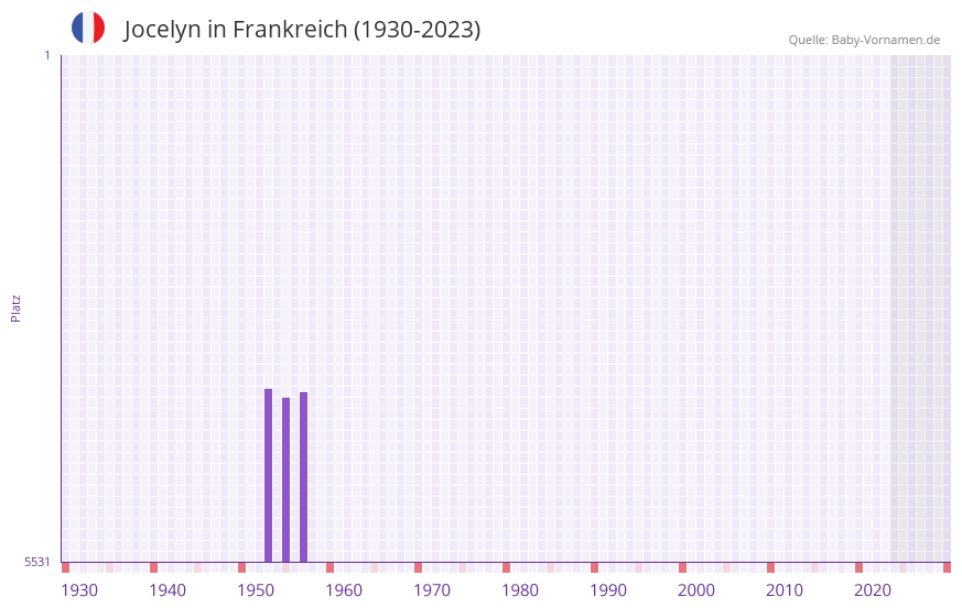 Jocelyn in der Vornamen-Hitliste von Frankreich (1930-2023) Jocelyn in der Vornamen-Hitliste von Frankreich (1930-2023)